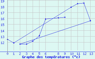 Courbe de tempratures pour Cernadova