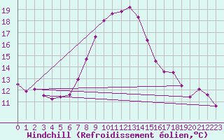 Courbe du refroidissement olien pour Egolzwil
