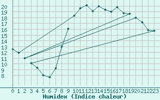 Courbe de l'humidex pour Belfort-Dorans (90)