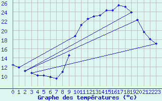 Courbe de tempratures pour Fains-Veel (55)