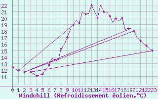 Courbe du refroidissement olien pour Farnborough