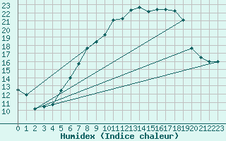 Courbe de l'humidex pour Wiesenburg