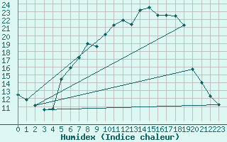 Courbe de l'humidex pour Goettingen