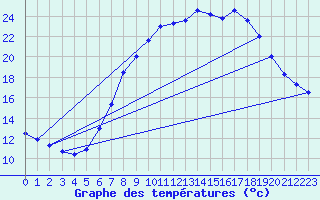 Courbe de tempratures pour Dourbes (Be)