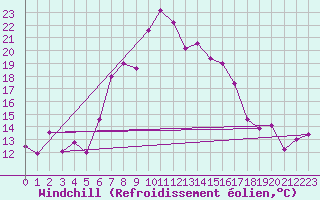 Courbe du refroidissement olien pour Capo Bellavista