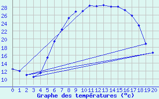 Courbe de tempratures pour Dudince