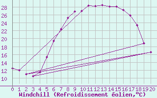 Courbe du refroidissement olien pour Dudince