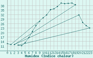 Courbe de l'humidex pour Cernay (86)