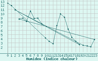 Courbe de l'humidex pour Davos (Sw)
