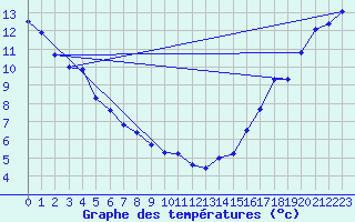 Courbe de tempratures pour Smithers Airport Auto