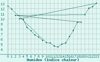 Courbe de l'humidex pour Smithers Airport Auto