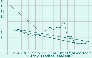 Courbe de l'humidex pour Violay (42)