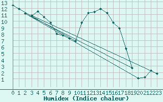 Courbe de l'humidex pour Guret Saint-Laurent (23)