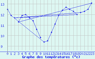 Courbe de tempratures pour Ploeren (56)