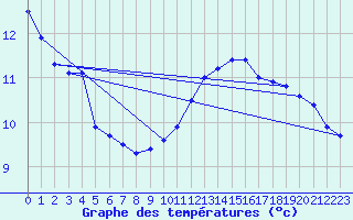 Courbe de tempratures pour Pointe de Chassiron (17)