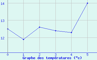 Courbe de tempratures pour Itzehoe