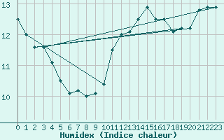 Courbe de l'humidex pour Creil (60)