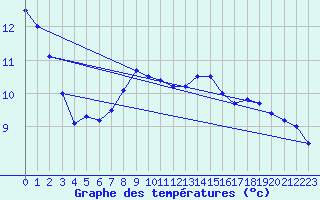 Courbe de tempratures pour Barth