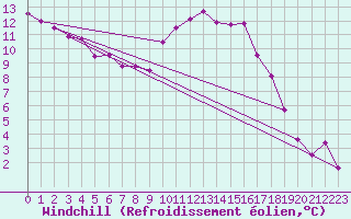 Courbe du refroidissement olien pour Saint-Sorlin-en-Valloire (26)
