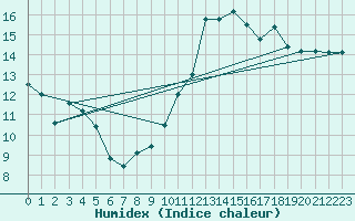 Courbe de l'humidex pour Deauville (14)