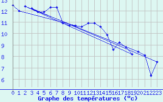 Courbe de tempratures pour Cherbourg (50)