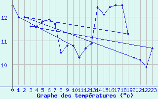 Courbe de tempratures pour Calais / Marck (62)
