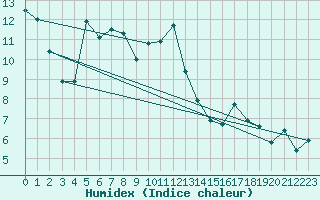 Courbe de l'humidex pour Metz (57)