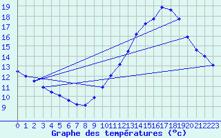Courbe de tempratures pour Tarascon (13)
