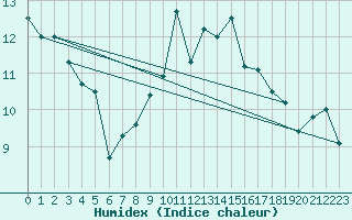 Courbe de l'humidex pour Scilly - Saint Mary's (UK)