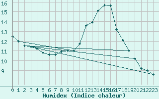 Courbe de l'humidex pour Aizenay (85)