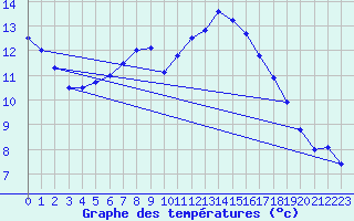 Courbe de tempratures pour Brest (29)