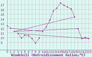 Courbe du refroidissement olien pour Rennes (35)