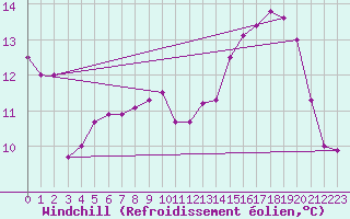 Courbe du refroidissement olien pour Croisette (62)