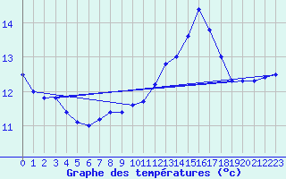 Courbe de tempratures pour Pr-en-Pail (53)