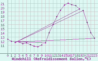 Courbe du refroidissement olien pour Ussel-Thalamy (19)