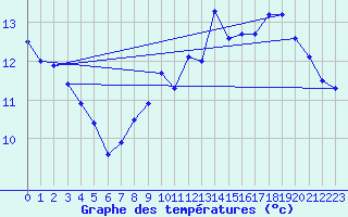 Courbe de tempratures pour Annecy (74)