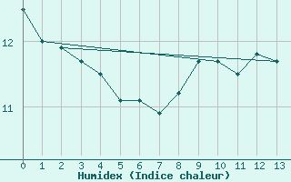 Courbe de l'humidex pour St. Radegund