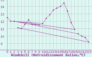 Courbe du refroidissement olien pour Dinard (35)