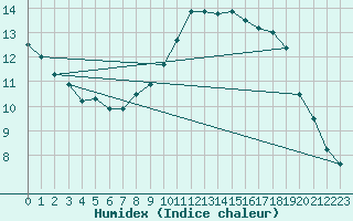 Courbe de l'humidex pour Courdimanche (91)