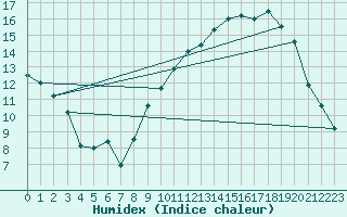 Courbe de l'humidex pour Lille (59)