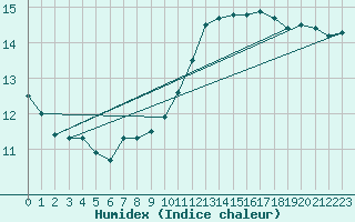 Courbe de l'humidex pour Sacueni