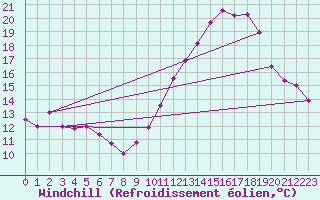 Courbe du refroidissement olien pour Mont-de-Marsan (40)