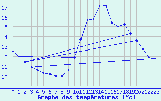 Courbe de tempratures pour Gurande (44)