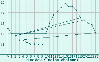 Courbe de l'humidex pour Laval (53)