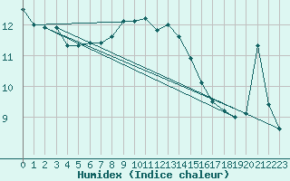 Courbe de l'humidex pour Rodkallen