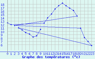Courbe de tempratures pour Ascros (06)