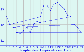 Courbe de tempratures pour Fichtelberg/Oberfran