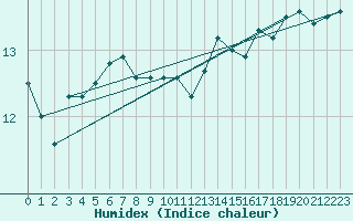 Courbe de l'humidex pour South Uist Range