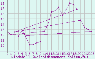 Courbe du refroidissement olien pour Trets (13)