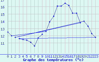 Courbe de tempratures pour Plouguerneau (29)